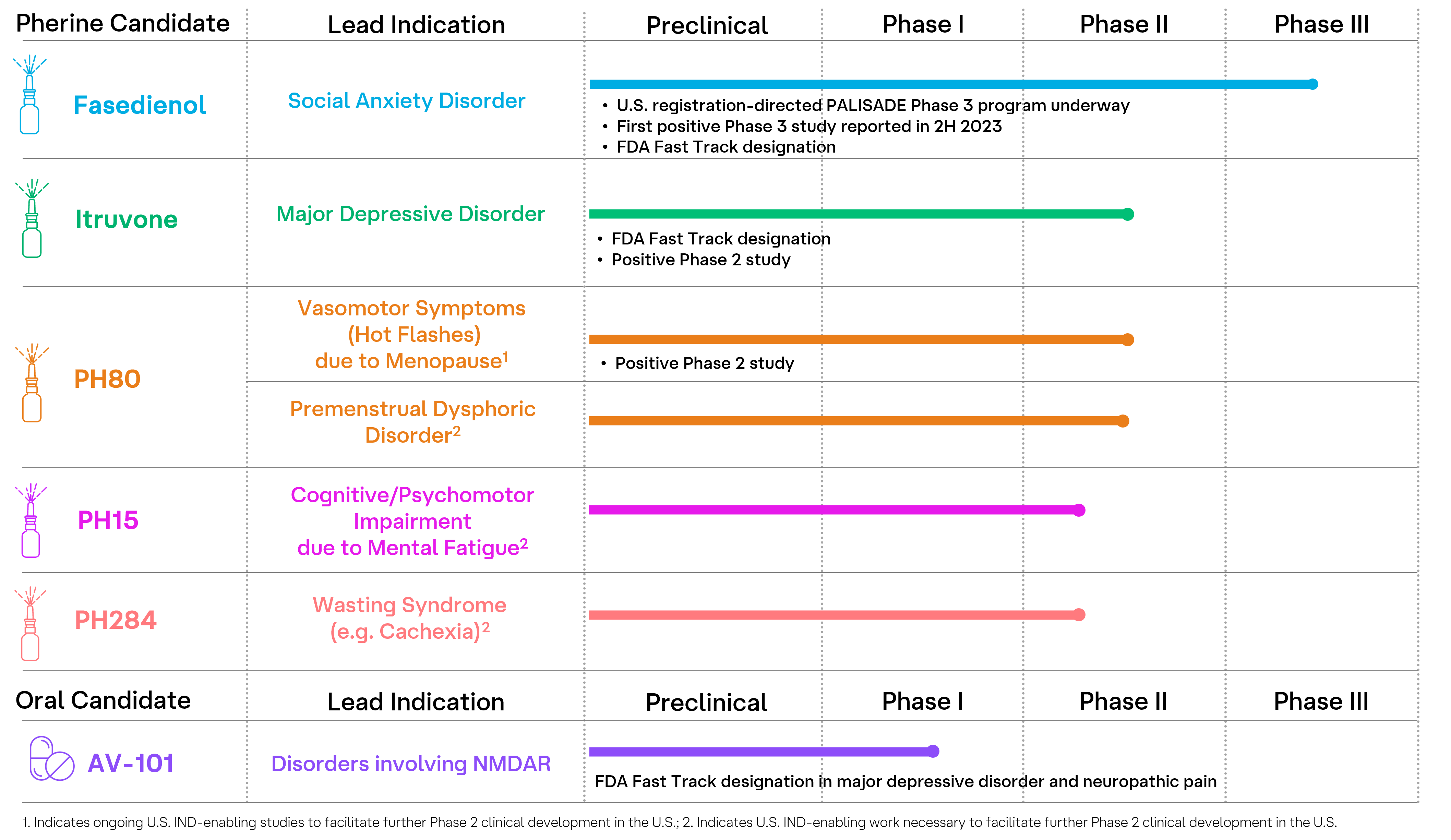 Vistagen Pipeline